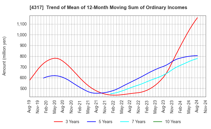 4317 Ray Corporation: Trend of Mean of 12-Month Moving Sum of Ordinary Incomes