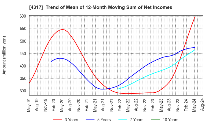 4317 Ray Corporation: Trend of Mean of 12-Month Moving Sum of Net Incomes