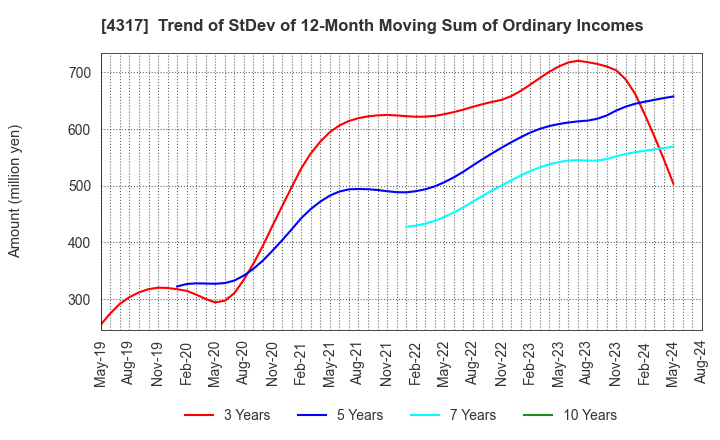 4317 Ray Corporation: Trend of StDev of 12-Month Moving Sum of Ordinary Incomes