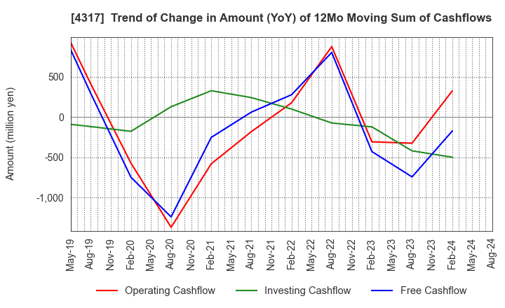 4317 Ray Corporation: Trend of Change in Amount (YoY) of 12Mo Moving Sum of Cashflows