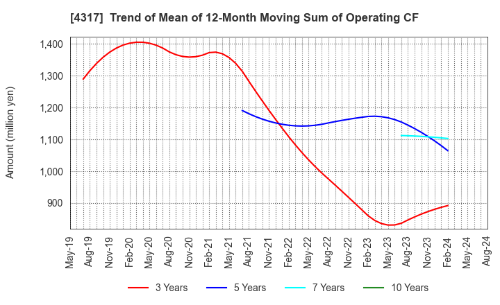 4317 Ray Corporation: Trend of Mean of 12-Month Moving Sum of Operating CF