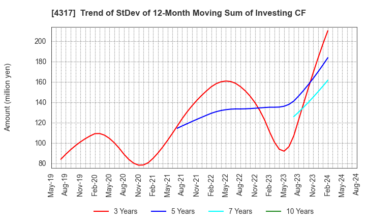 4317 Ray Corporation: Trend of StDev of 12-Month Moving Sum of Investing CF