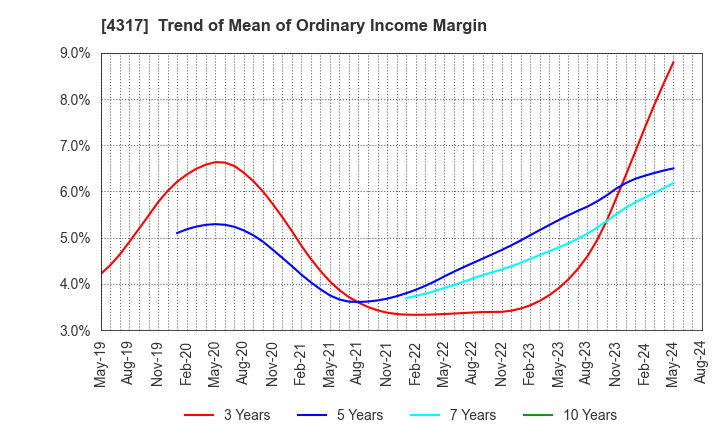 4317 Ray Corporation: Trend of Mean of Ordinary Income Margin