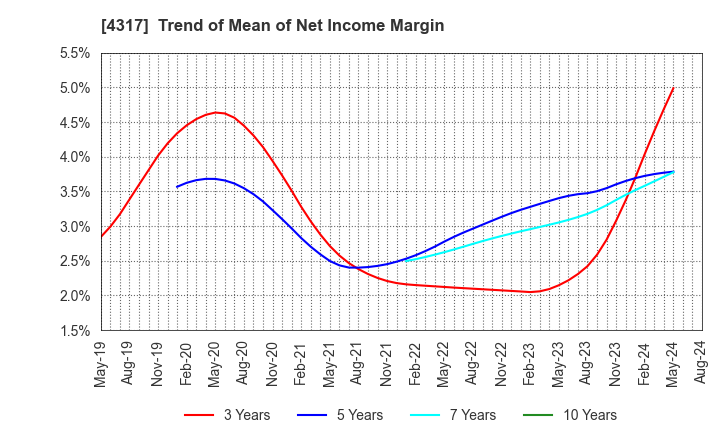 4317 Ray Corporation: Trend of Mean of Net Income Margin