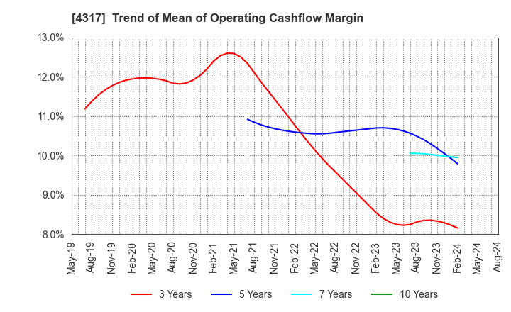 4317 Ray Corporation: Trend of Mean of Operating Cashflow Margin