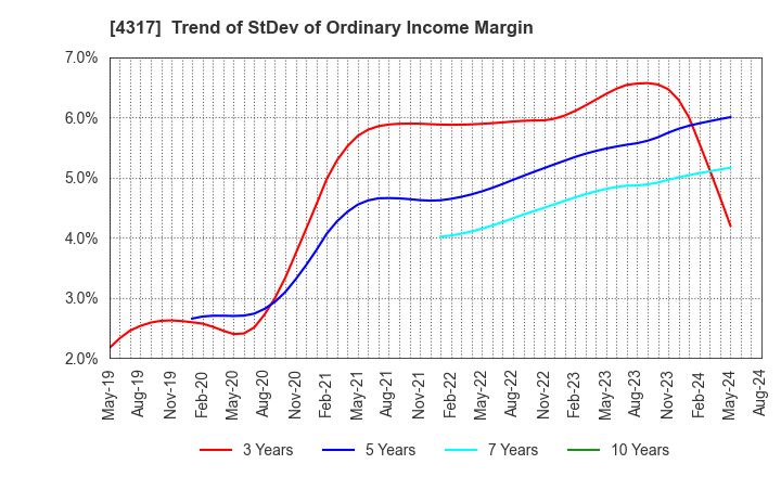 4317 Ray Corporation: Trend of StDev of Ordinary Income Margin
