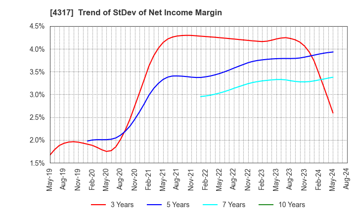 4317 Ray Corporation: Trend of StDev of Net Income Margin