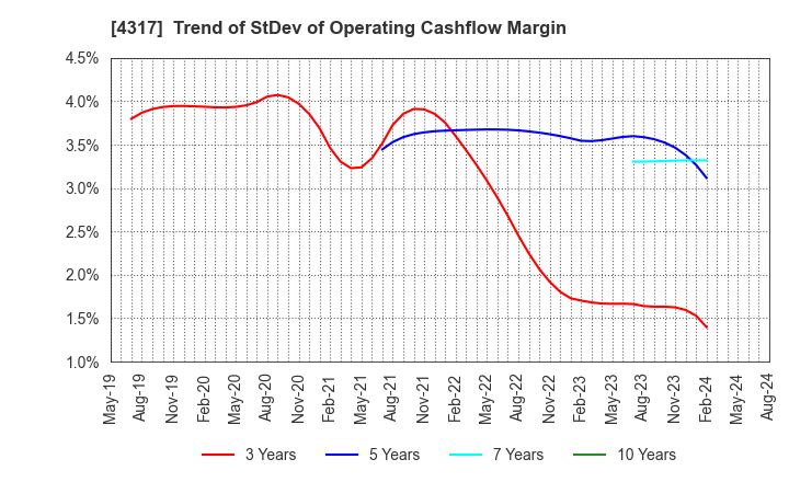 4317 Ray Corporation: Trend of StDev of Operating Cashflow Margin