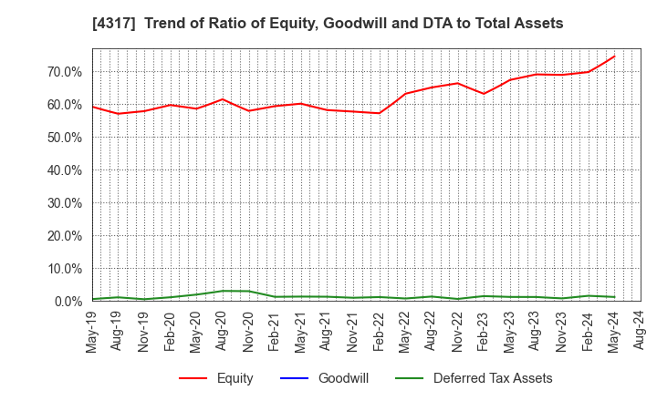 4317 Ray Corporation: Trend of Ratio of Equity, Goodwill and DTA to Total Assets