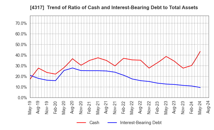 4317 Ray Corporation: Trend of Ratio of Cash and Interest-Bearing Debt to Total Assets