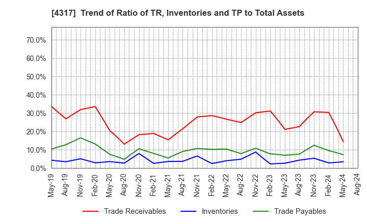 4317 Ray Corporation: Trend of Ratio of TR, Inventories and TP to Total Assets