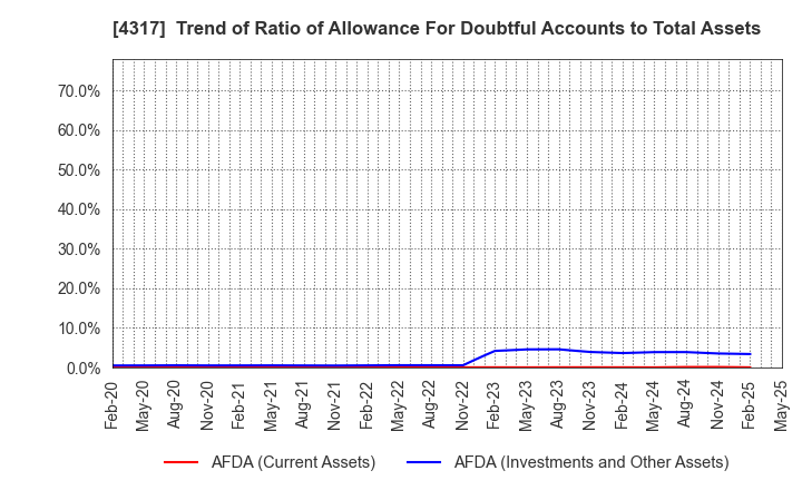 4317 Ray Corporation: Trend of Ratio of Allowance For Doubtful Accounts to Total Assets