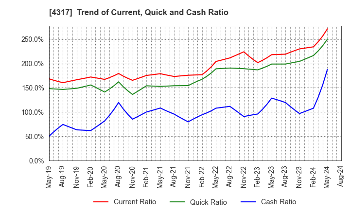 4317 Ray Corporation: Trend of Current, Quick and Cash Ratio