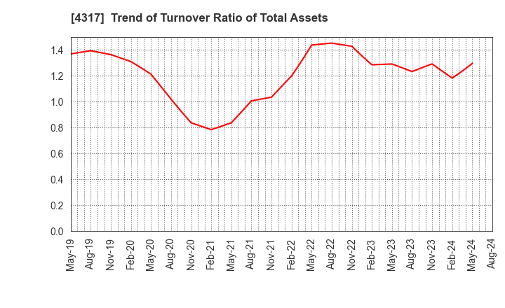 4317 Ray Corporation: Trend of Turnover Ratio of Total Assets