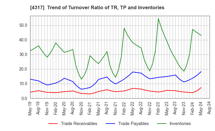 4317 Ray Corporation: Trend of Turnover Ratio of TR, TP and Inventories