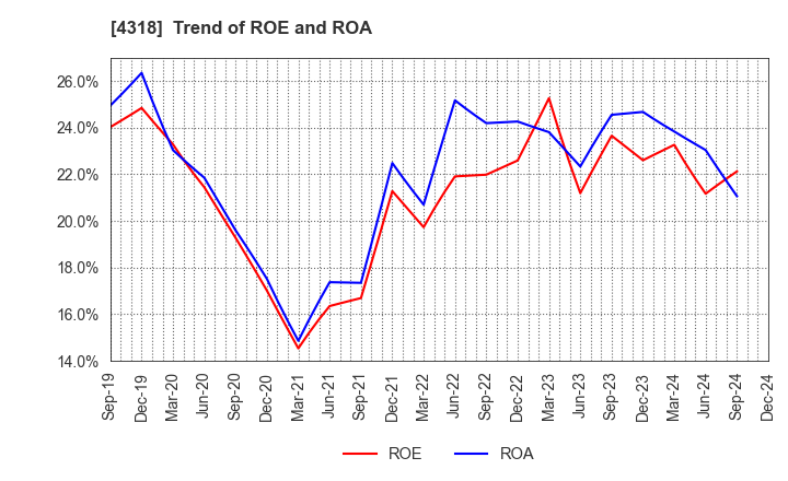 4318 QUICK CO.,LTD.: Trend of ROE and ROA