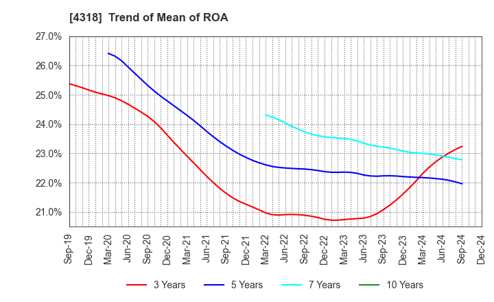 4318 QUICK CO.,LTD.: Trend of Mean of ROA