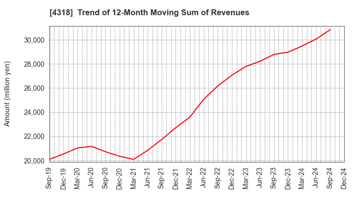 4318 QUICK CO.,LTD.: Trend of 12-Month Moving Sum of Revenues