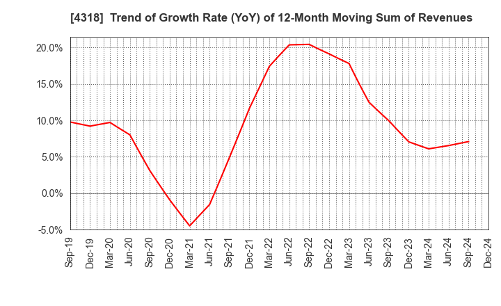 4318 QUICK CO.,LTD.: Trend of Growth Rate (YoY) of 12-Month Moving Sum of Revenues