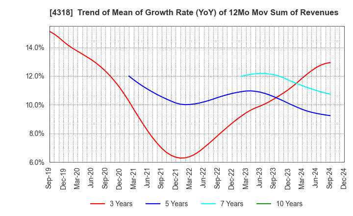 4318 QUICK CO.,LTD.: Trend of Mean of Growth Rate (YoY) of 12Mo Mov Sum of Revenues