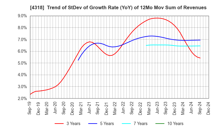 4318 QUICK CO.,LTD.: Trend of StDev of Growth Rate (YoY) of 12Mo Mov Sum of Revenues