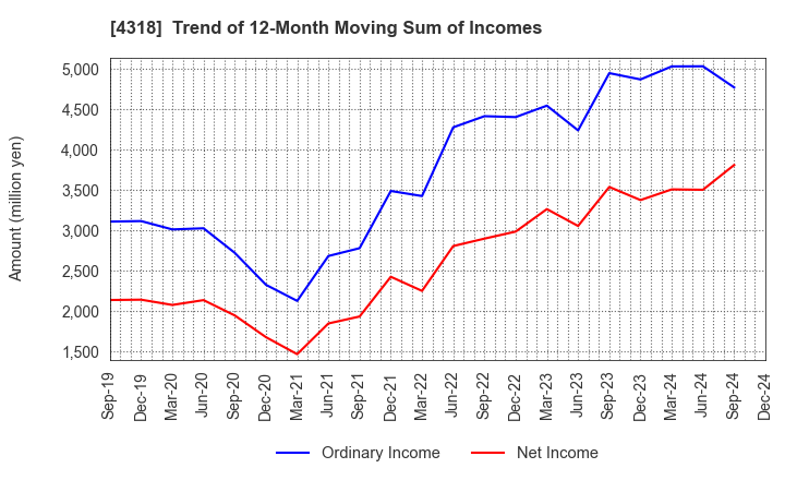 4318 QUICK CO.,LTD.: Trend of 12-Month Moving Sum of Incomes