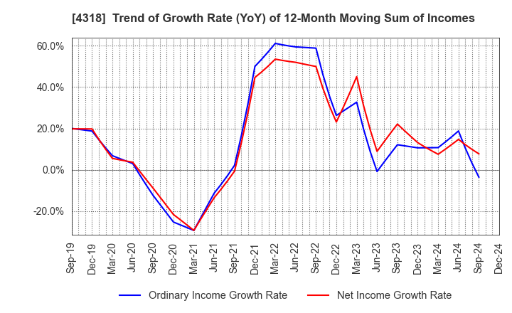 4318 QUICK CO.,LTD.: Trend of Growth Rate (YoY) of 12-Month Moving Sum of Incomes