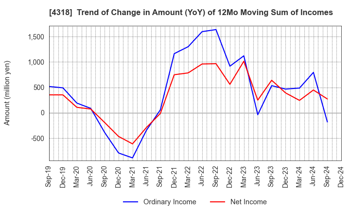 4318 QUICK CO.,LTD.: Trend of Change in Amount (YoY) of 12Mo Moving Sum of Incomes