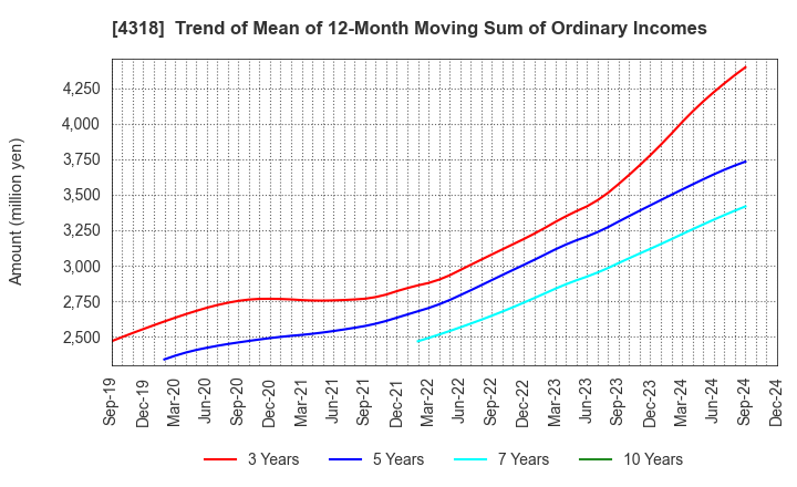 4318 QUICK CO.,LTD.: Trend of Mean of 12-Month Moving Sum of Ordinary Incomes