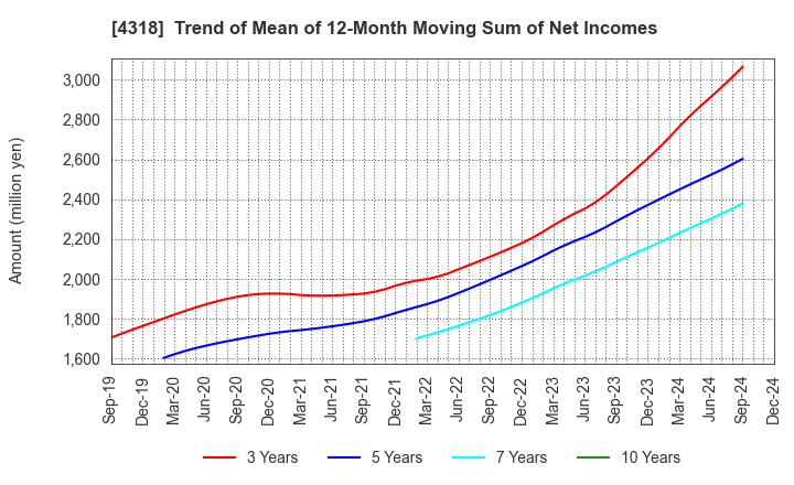 4318 QUICK CO.,LTD.: Trend of Mean of 12-Month Moving Sum of Net Incomes