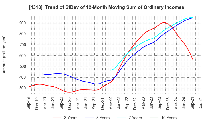 4318 QUICK CO.,LTD.: Trend of StDev of 12-Month Moving Sum of Ordinary Incomes