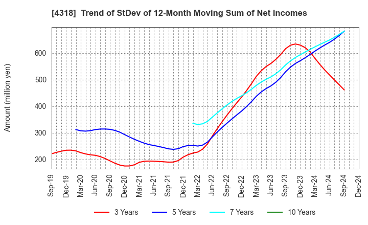 4318 QUICK CO.,LTD.: Trend of StDev of 12-Month Moving Sum of Net Incomes