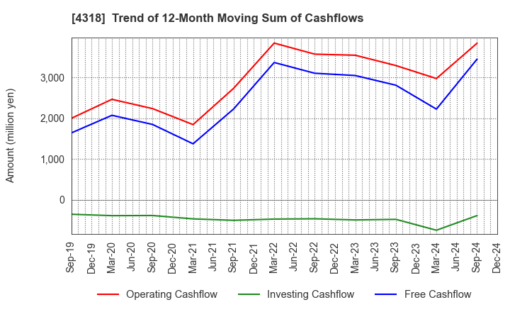 4318 QUICK CO.,LTD.: Trend of 12-Month Moving Sum of Cashflows