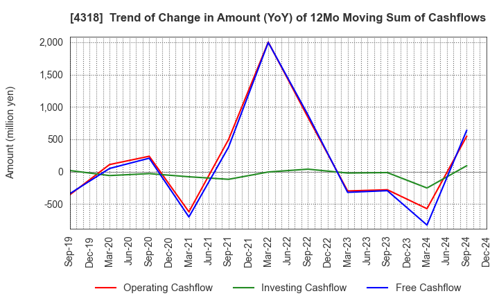 4318 QUICK CO.,LTD.: Trend of Change in Amount (YoY) of 12Mo Moving Sum of Cashflows