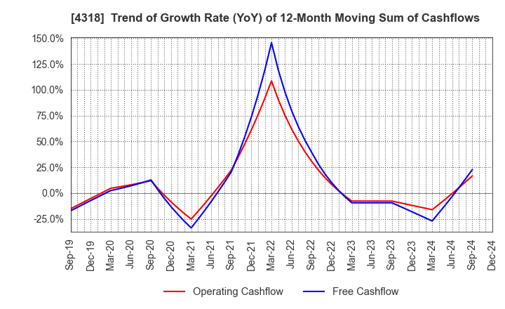 4318 QUICK CO.,LTD.: Trend of Growth Rate (YoY) of 12-Month Moving Sum of Cashflows