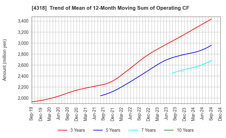 4318 QUICK CO.,LTD.: Trend of Mean of 12-Month Moving Sum of Operating CF