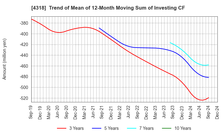 4318 QUICK CO.,LTD.: Trend of Mean of 12-Month Moving Sum of Investing CF