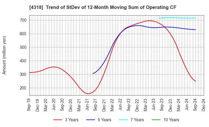 4318 QUICK CO.,LTD.: Trend of StDev of 12-Month Moving Sum of Operating CF