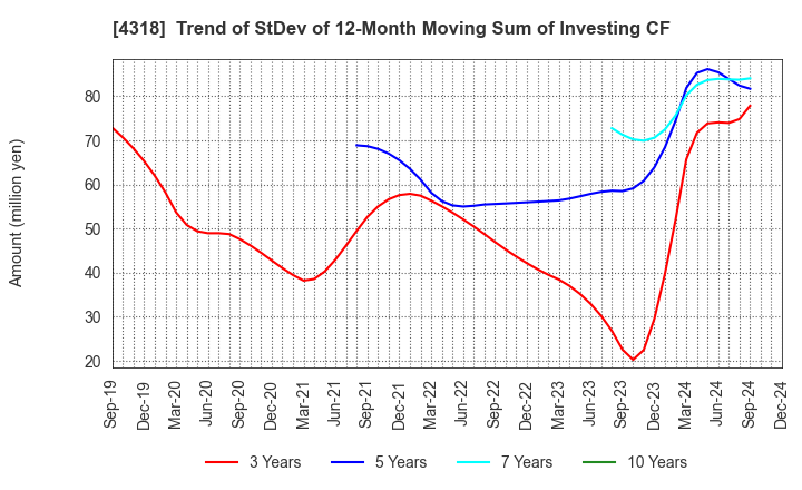 4318 QUICK CO.,LTD.: Trend of StDev of 12-Month Moving Sum of Investing CF