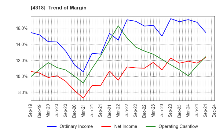 4318 QUICK CO.,LTD.: Trend of Margin