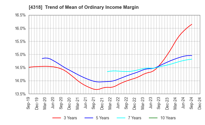 4318 QUICK CO.,LTD.: Trend of Mean of Ordinary Income Margin