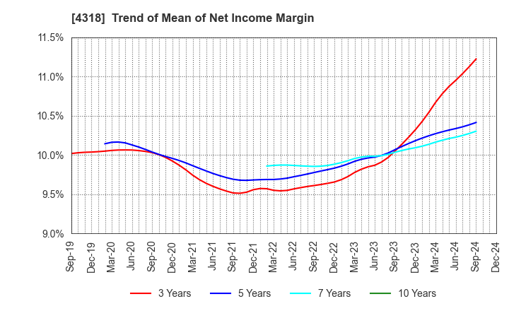 4318 QUICK CO.,LTD.: Trend of Mean of Net Income Margin