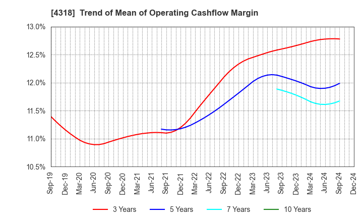 4318 QUICK CO.,LTD.: Trend of Mean of Operating Cashflow Margin