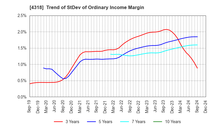 4318 QUICK CO.,LTD.: Trend of StDev of Ordinary Income Margin