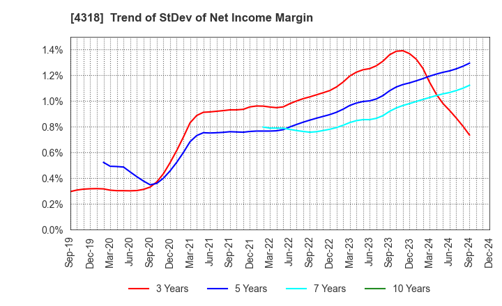 4318 QUICK CO.,LTD.: Trend of StDev of Net Income Margin