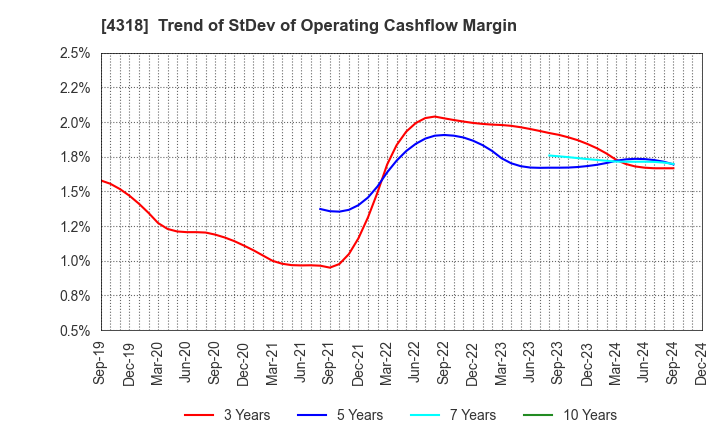 4318 QUICK CO.,LTD.: Trend of StDev of Operating Cashflow Margin