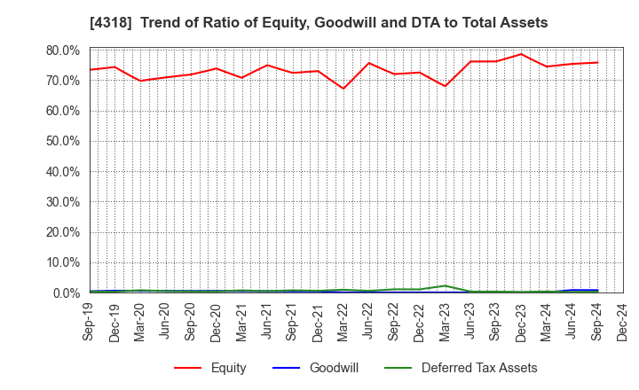 4318 QUICK CO.,LTD.: Trend of Ratio of Equity, Goodwill and DTA to Total Assets