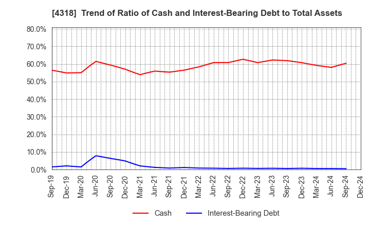 4318 QUICK CO.,LTD.: Trend of Ratio of Cash and Interest-Bearing Debt to Total Assets