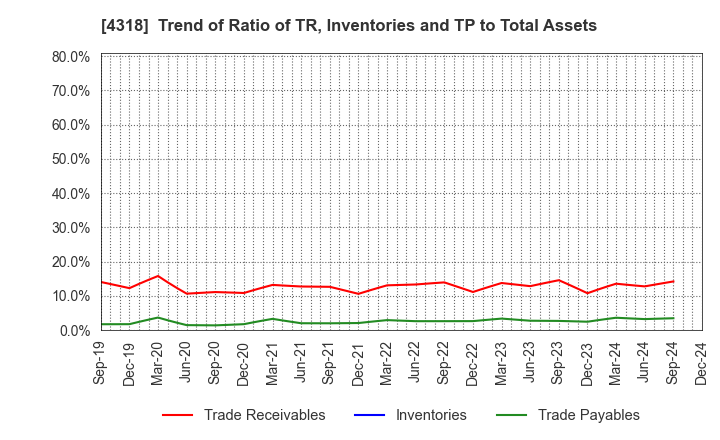 4318 QUICK CO.,LTD.: Trend of Ratio of TR, Inventories and TP to Total Assets