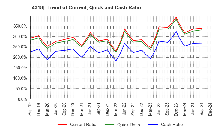 4318 QUICK CO.,LTD.: Trend of Current, Quick and Cash Ratio